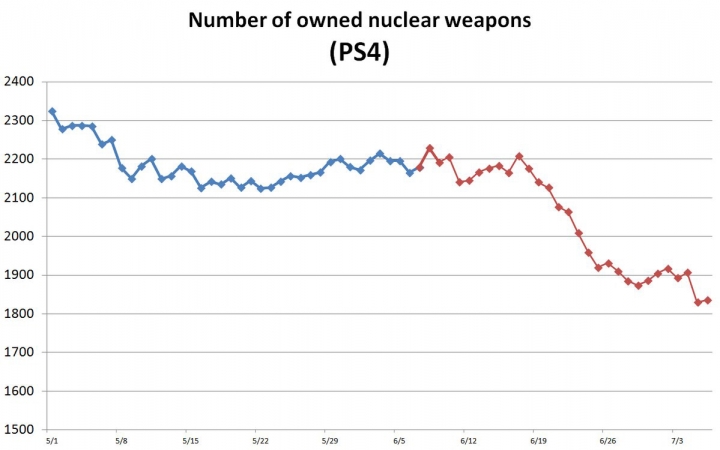 Агрессивные пекари: Статистика программы разоружения в Metal Gear Solid V среди всех платформ