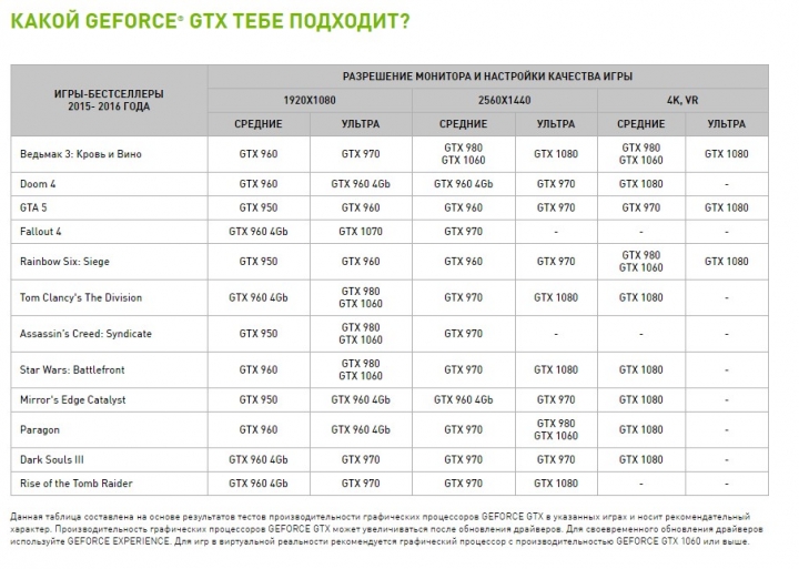 Любая из них прекрасно работает на GTX 780