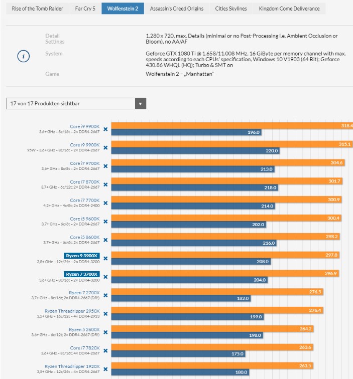 Ryzen 3900x и 3700x vs intel 9900k - какой процессор лучше в тестах