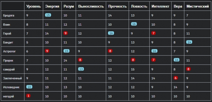 Сравнительная таблица всех характеристик